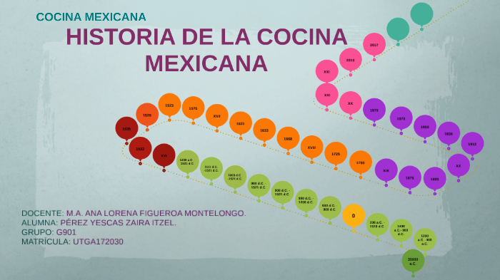 LINEA DEL TIEMPO DE LA COCINA MEXICANA By Zaira Pérez Yescas On Prezi