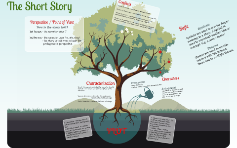 ENG4E Short Story Elements by Victoria Wylie on Prezi