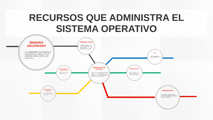 RECURSOS QUE ADMINISTRA EL SISTEMA OPERATIVO by Norma Zameza on Prezi