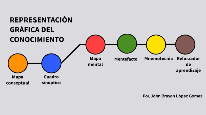 REPRESENTACIÓN GRÁFICA DE CONOCIMIENTO by brayan core on Prezi