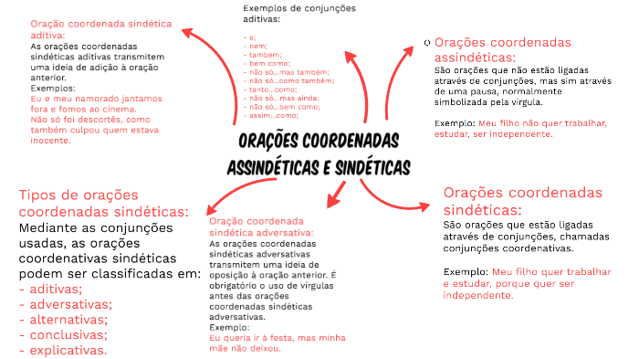 Orações Coordenadas Assindéticas E Sindéticas By Mateus Noronha On Prezi 2334