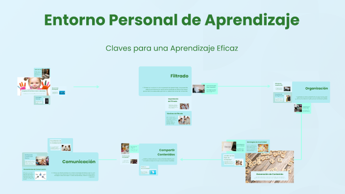 Entorno Personal de Aprendizaje by Mariana Lilibeth Cruz Neri on Prezi