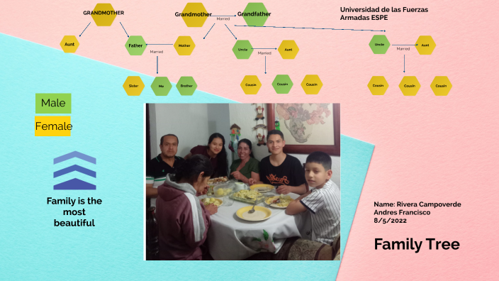 Family tree by ANDRES FRANCISCO RIVERA CAMPOVERDE on Prezi