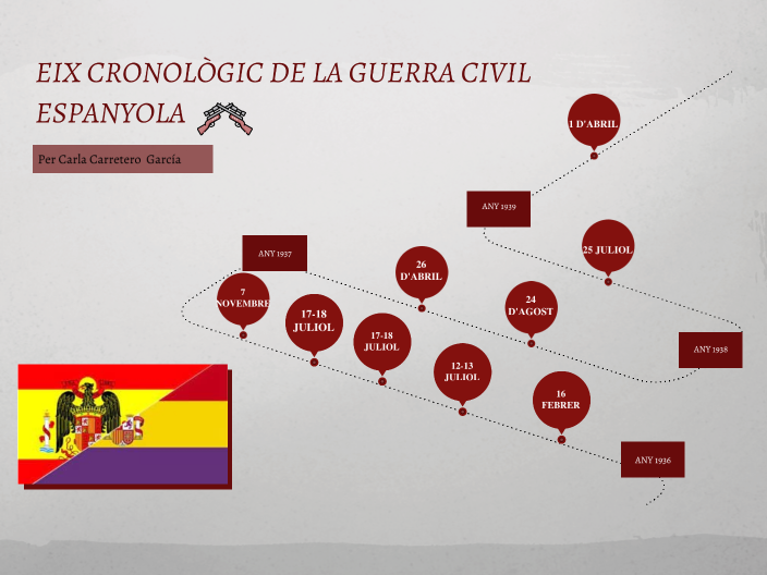 EIX CRONOLÒGIC GUERRA CIVIL ESPANYOLA by Carla Carretero García on Prezi