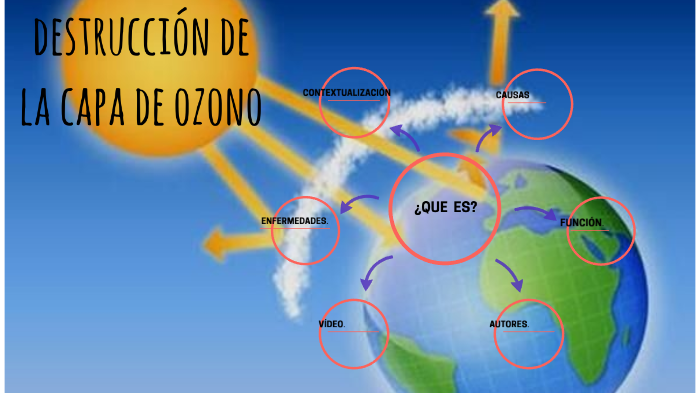 DESTRUCCIÓN DE LA CAPA DE OZONO by Isaac David Berdugo Ortega on Prezi