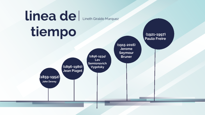 linea de tiempo by Andrea Giraldo Marquez on Prezi