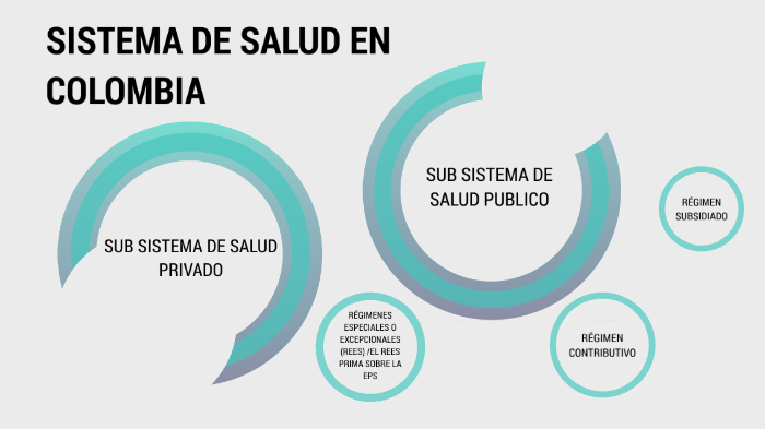 SISTEMA DE SALUD EN COLOMBIA by Laura Inés Garrido on Prezi