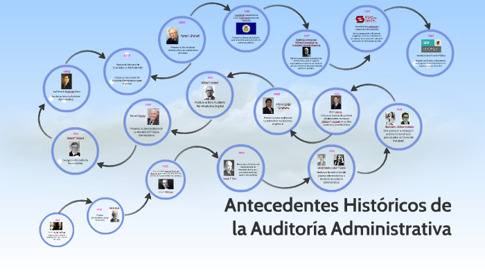 Antecedentes Historicos De Auditoria Administrativa Timeline Hot Sex Picture 3787