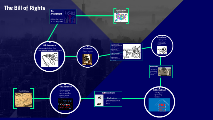 The Bill of Rights by Alexia Baroni on Prezi