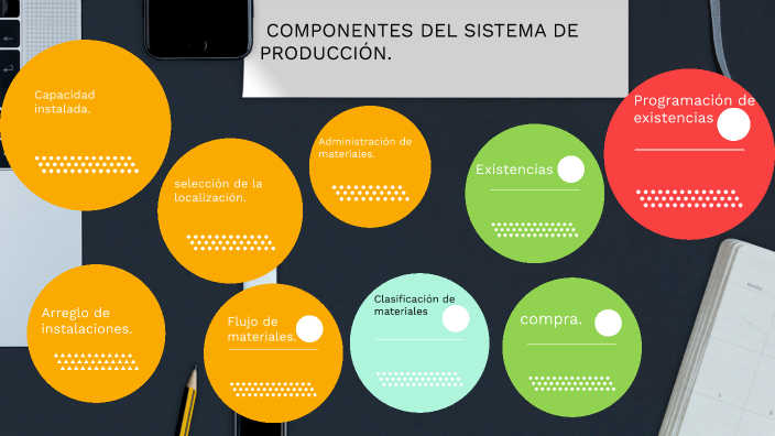 COMPONENTES DEL SISTEMA DE PRODUCCIÓN by heriberto zamudio vargas on Prezi