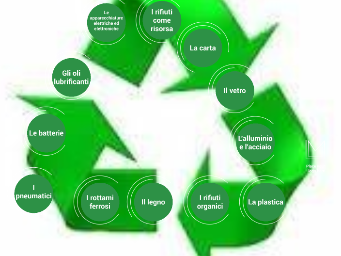 Il riciclo dei materiali by Jacopo Isola on Prezi