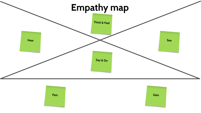 Empathy map by sam hilbers on Prezi
