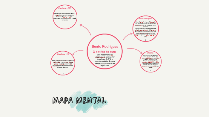 MAPA MENTAL by Tatiana Bicudo on Prezi