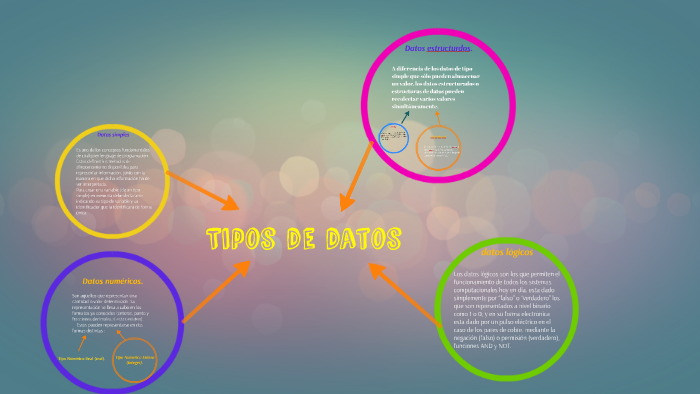 Tipos de datos by Aaron Antonio Calderon Laguna on Prezi