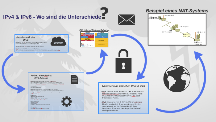 IPv4 & IPv6 - Wo sind die Unterschiede? by Martin Schäfer on Prezi