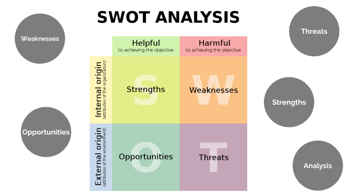 SWOT Project by on Prezi