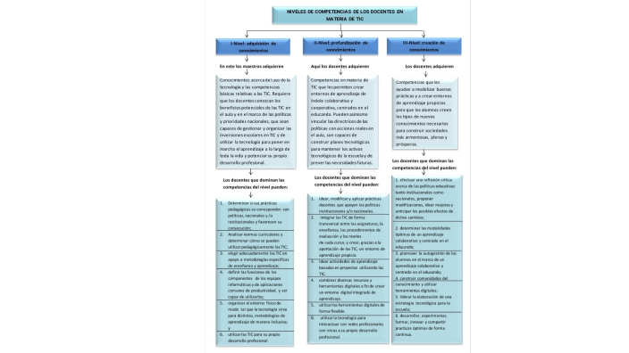 NIVELES DE COMPETENCIAS DE LOS DOCENTES EN MATERIA DE TIC by Karen ...