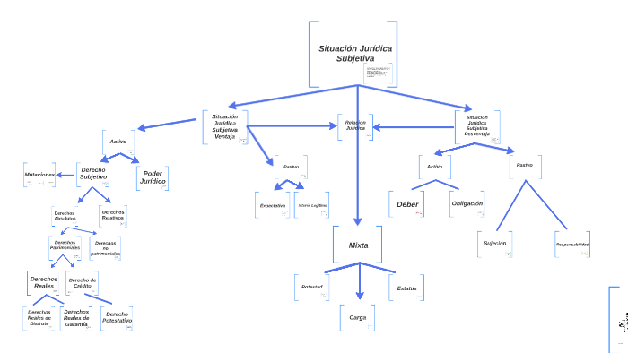 Situaciones Juridicas Subjetivas by Claudia Roca Martinez on Prezi