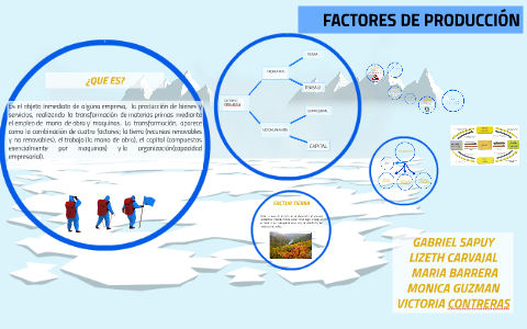 factores de produccion emprendimiento