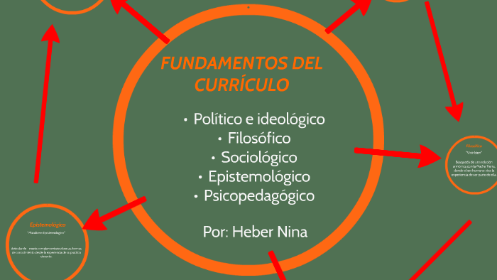 Fundamentos del currículo (Modelo educativo sociocomunitario-productivo) by  Heber Nina