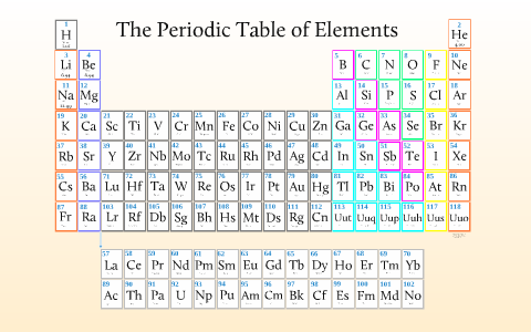 Periodic Table (Zoomable) by Jonathan Heath