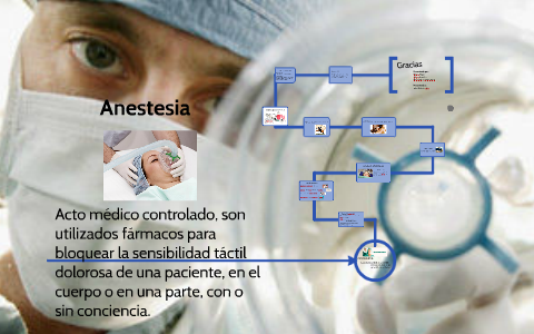 Anestesia By On Prezi