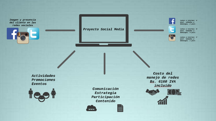 Proyecto Social Media by Carlos Daniel Ruiz on Prezi