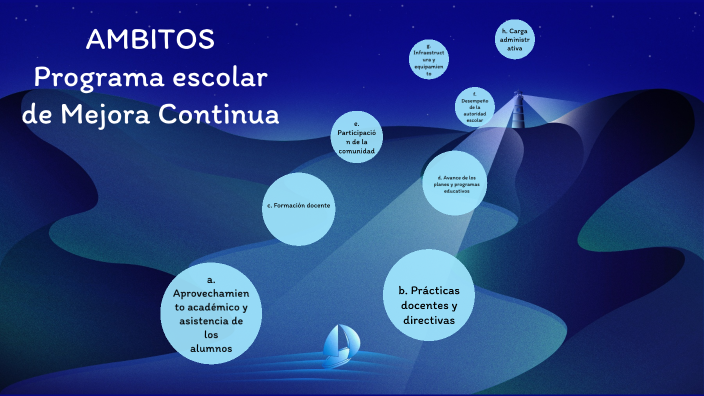 Ámbitos de Programa Escolar de Mejora Continua by María Magdalena