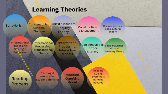 Learning Theories that Guide Reading Instruction by madison dulski on Prezi