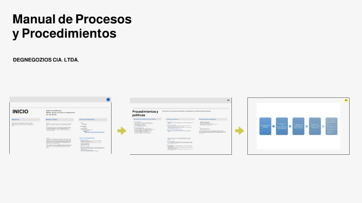Manual de Procesos y Procedimientos by Alejandra Moon on Prezi
