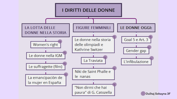 I DIRITTI DELLE DONNE by sokayna oulhaj on Prezi