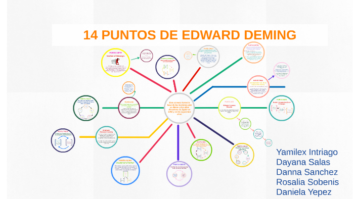 14 PUNTOS DE EDWARD DEMING By Danna Gabriela Sanchez Mariscal On Prezi