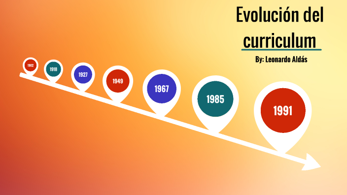 Evolucion Del Curriculum Línea Historica By Leonardo Andrés On Prezi 9984