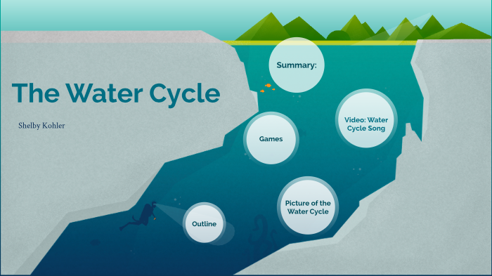 The Water Cycle by Shelby Kohler on Prezi