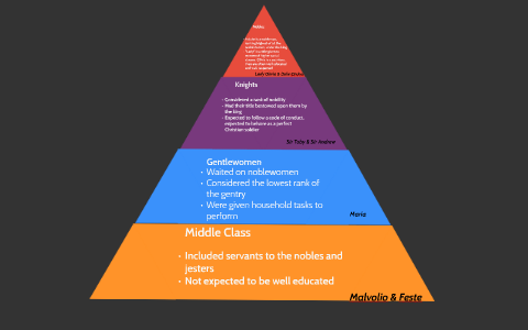 Social Hierarchy of 16th Century England by Barbara D'Isselt on Prezi