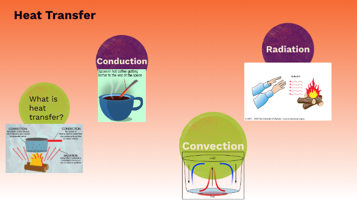 3 Methods of Heat Transfer by kevin dilley on Prezi