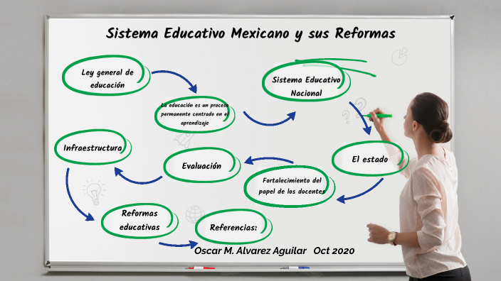 Sistema Educativo Mexicano Y Sus Reformas By Oscar Aguilar On Prezi