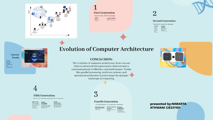 Evolution of Computer Architecture by zehra bukhari on Prezi