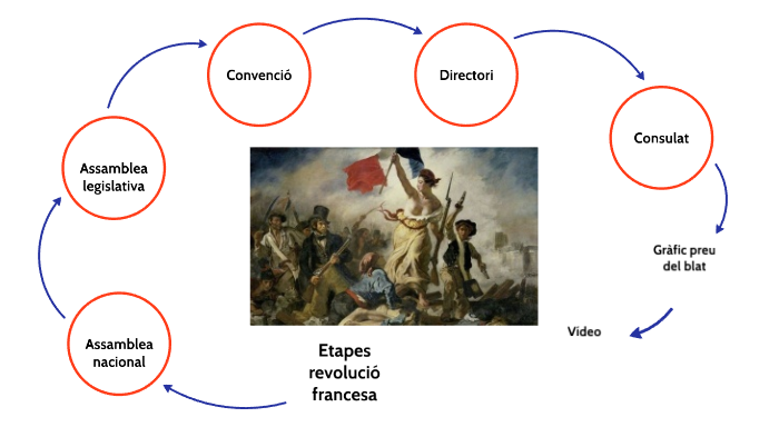 Etapes de la revolució francesa by Ru MM on Prezi