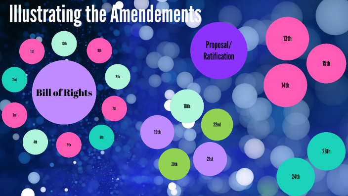 Amendment Project by Leeza A on Prezi