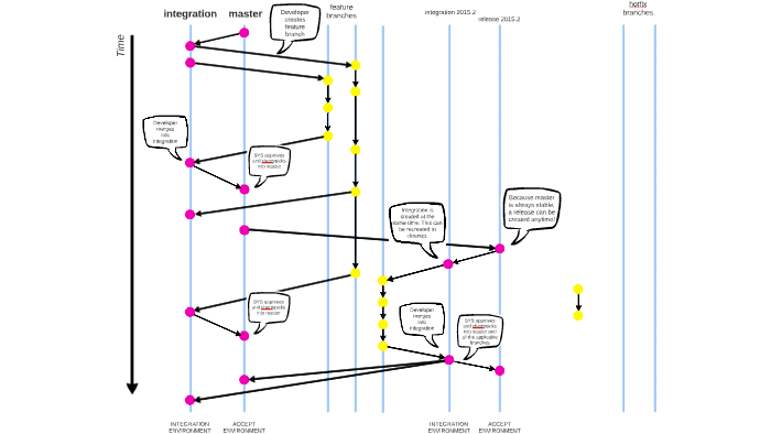 A successful Git branching model by Dirk Van Hauwermeiren on Prezi