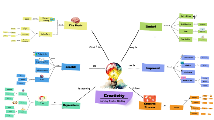 Creativity Concept Map - Sulaiman Idris by Sulaiman Idris on Prezi