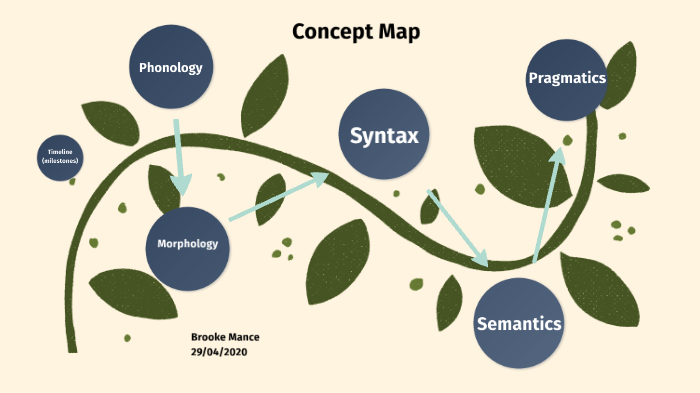 Brooke Mance- Concept Map by Brooke Mance on Prezi