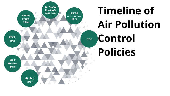 Timeline of Pollution Control Policies by Vibhuti Singh