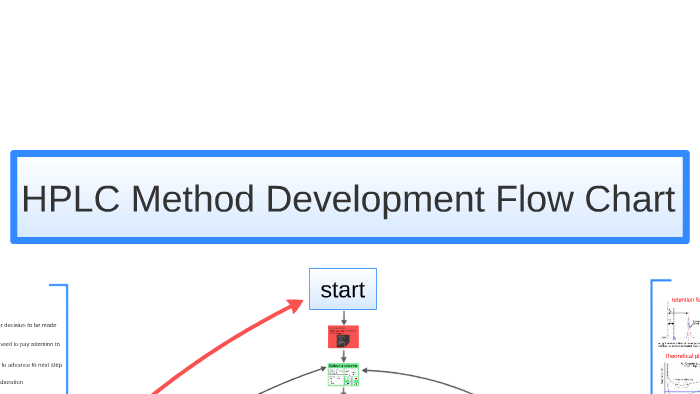 Hplc Method Development Flow Chart