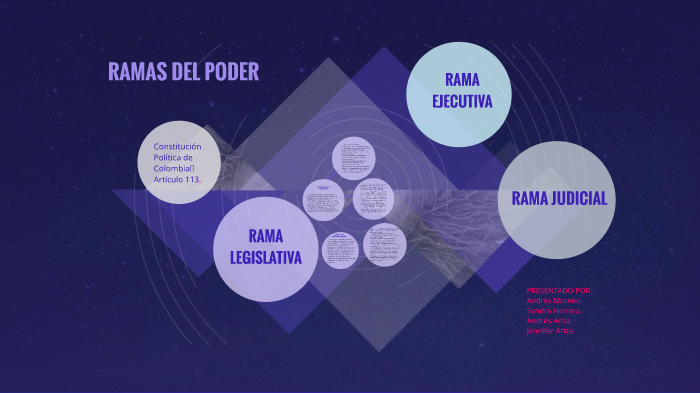 RAMAS DEL PODER PÚBLICO DE COLOMBIA By Jennifer Mendoza On Prezi