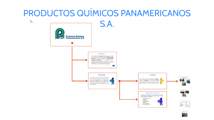 PRODUCTOS QUIMICOS PANAMERICANOS By MIGUEL NARANJO VÁSQUEZ On Prezi