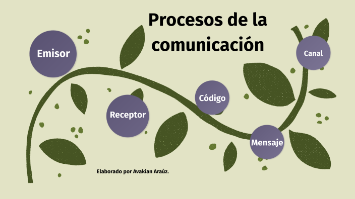 Procesos de la comunicación by Avakian Araúz on Prezi
