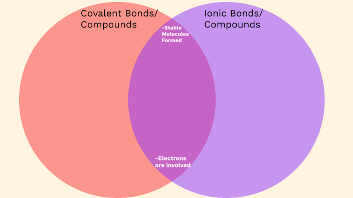 Ionic Vs Covalent Bonds Venn Diagram By Khloe Chaguay On Prezi 