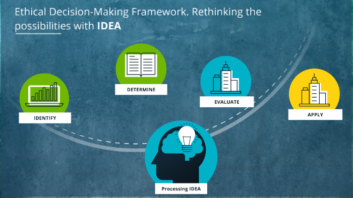 ETHICAL DECISION-MAKING FRAMEWORK - IDEA by Jason Martin on Prezi
